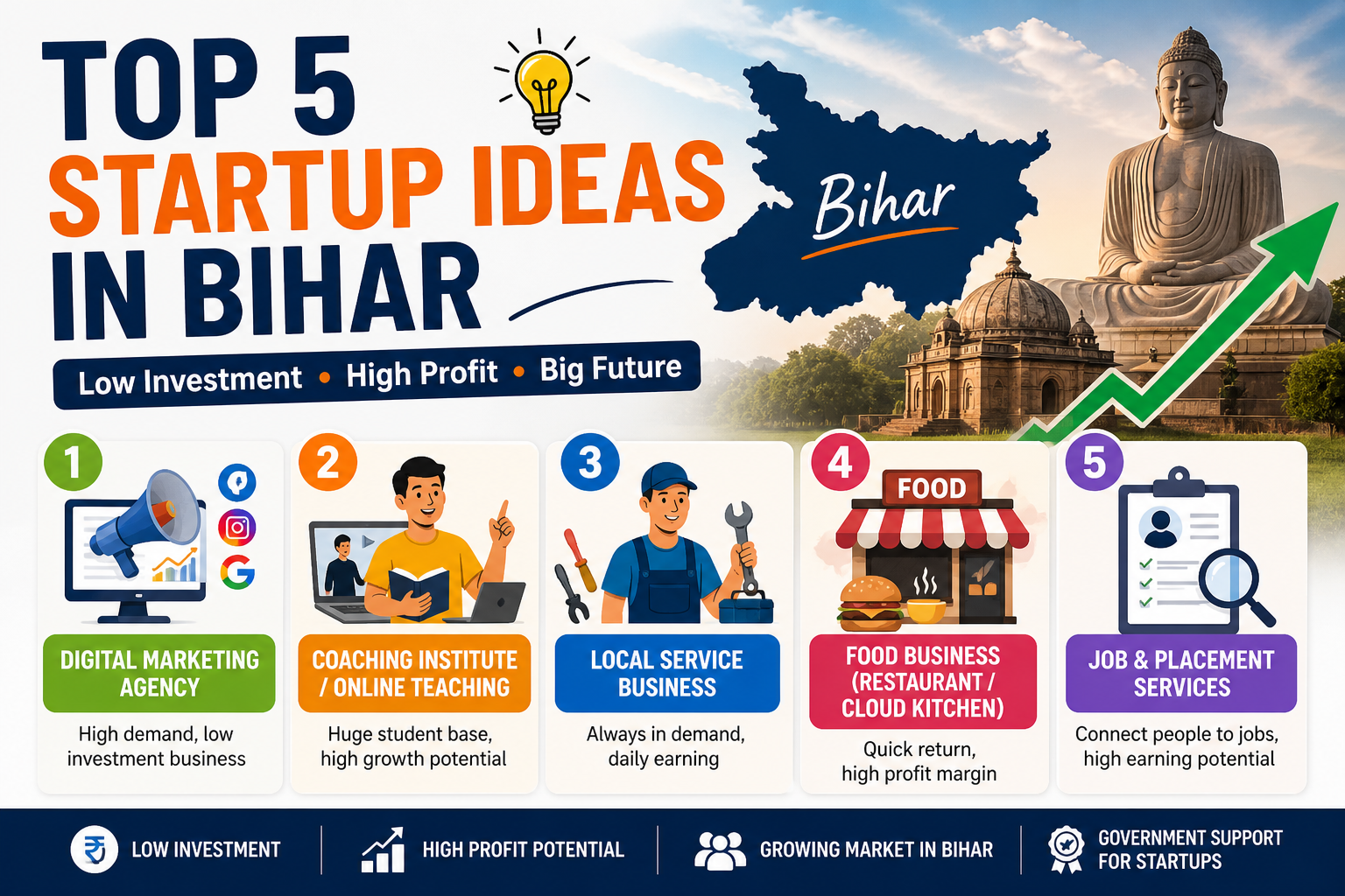 Top 5 Startup Ideas in Bihar (Low Investment & High Profit) 2026